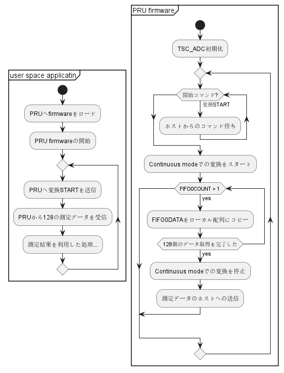 flow chart