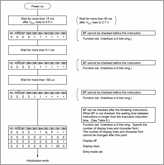 initialization with 8 bit mode