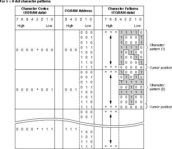 CGRAM Addressing