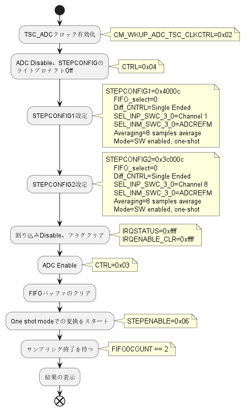 flow chart